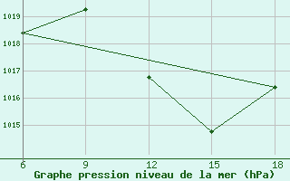 Courbe de la pression atmosphrique pour Ghadames