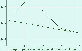 Courbe de la pression atmosphrique pour Larache