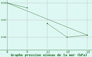 Courbe de la pression atmosphrique pour Arezzo