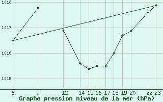 Courbe de la pression atmosphrique pour Lerida (Esp)