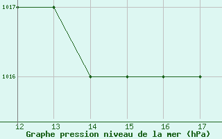 Courbe de la pression atmosphrique pour Kithira Airport