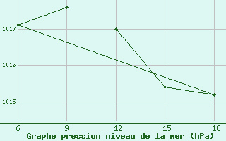 Courbe de la pression atmosphrique pour Chefchaouen