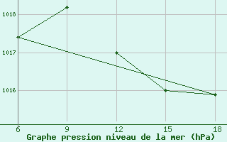 Courbe de la pression atmosphrique pour Skikda