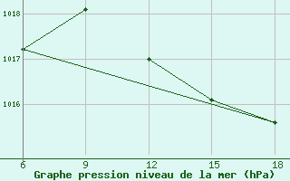 Courbe de la pression atmosphrique pour Passo Dei Giovi