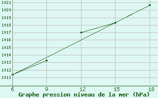 Courbe de la pression atmosphrique pour Capo Frasca