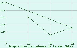 Courbe de la pression atmosphrique pour Ohrid-Aerodrome