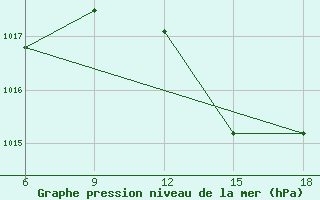 Courbe de la pression atmosphrique pour Dellys