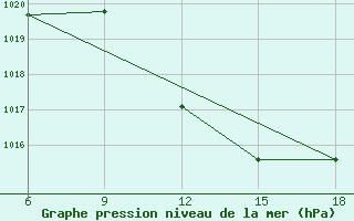 Courbe de la pression atmosphrique pour Taza