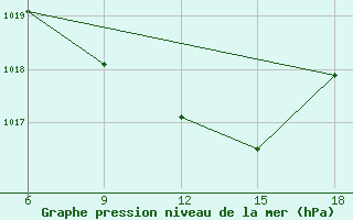 Courbe de la pression atmosphrique pour Sile Turkey