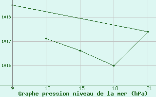 Courbe de la pression atmosphrique pour Mahdia