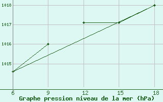 Courbe de la pression atmosphrique pour Ghazaouet