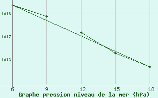 Courbe de la pression atmosphrique pour Falsterbo