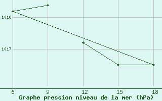 Courbe de la pression atmosphrique pour Capo Frasca