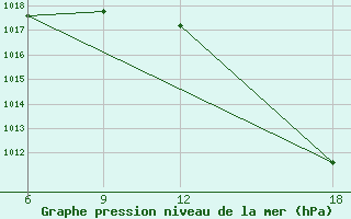 Courbe de la pression atmosphrique pour Kovda