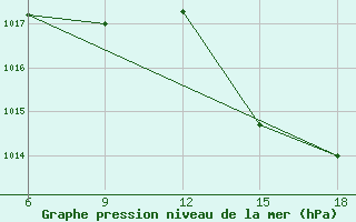 Courbe de la pression atmosphrique pour Elbasan