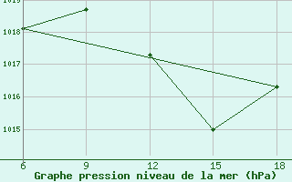 Courbe de la pression atmosphrique pour Rhourd Nouss