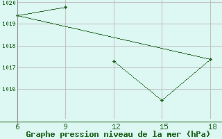 Courbe de la pression atmosphrique pour Tizi-Ouzou