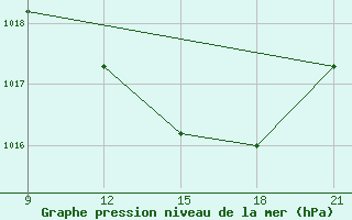 Courbe de la pression atmosphrique pour Grimsstadir