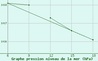 Courbe de la pression atmosphrique pour Bilbao (Esp)