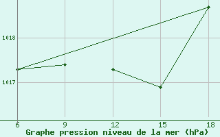 Courbe de la pression atmosphrique pour Inebolu