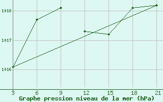 Courbe de la pression atmosphrique pour Dabaa