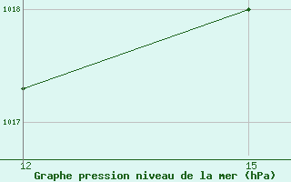 Courbe de la pression atmosphrique pour Ascencion De Guarayos