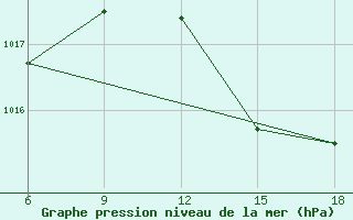 Courbe de la pression atmosphrique pour Dellys