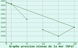 Courbe de la pression atmosphrique pour St Johann Pongau