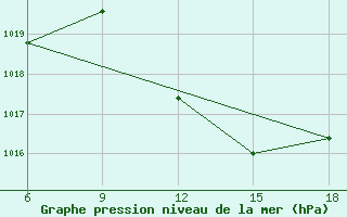 Courbe de la pression atmosphrique pour Gevgelija