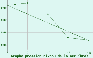 Courbe de la pression atmosphrique pour Skikda