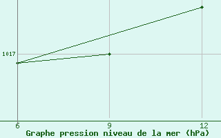 Courbe de la pression atmosphrique pour Rabiah