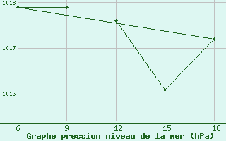 Courbe de la pression atmosphrique pour Maghnia