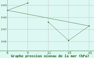 Courbe de la pression atmosphrique pour Maghnia