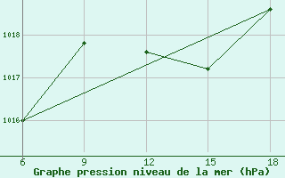 Courbe de la pression atmosphrique pour Miliana