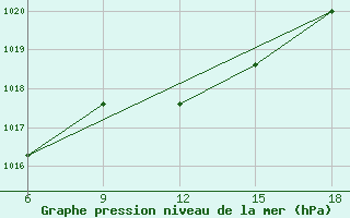 Courbe de la pression atmosphrique pour Arezzo