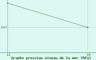 Courbe de la pression atmosphrique pour Correntina