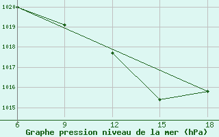 Courbe de la pression atmosphrique pour Bouira