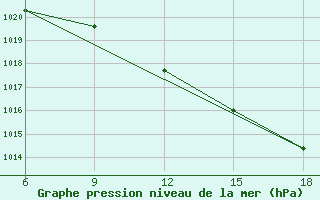 Courbe de la pression atmosphrique pour Huesca (Esp)