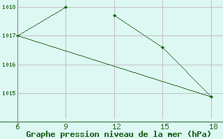 Courbe de la pression atmosphrique pour Tenes