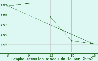 Courbe de la pression atmosphrique pour Relizane