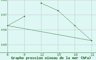 Courbe de la pression atmosphrique pour Elbasan