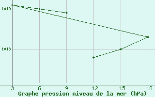 Courbe de la pression atmosphrique pour Ohrid-Aerodrome