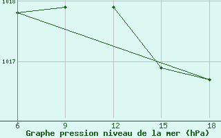 Courbe de la pression atmosphrique pour Capo Frasca