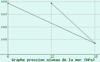 Courbe de la pression atmosphrique pour Ghadames