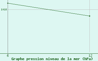 Courbe de la pression atmosphrique pour Reutte / Tirol