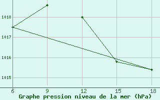 Courbe de la pression atmosphrique pour Beni Abbes