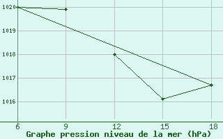 Courbe de la pression atmosphrique pour Tizi-Ouzou