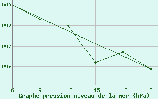 Courbe de la pression atmosphrique pour Vlore