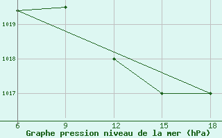 Courbe de la pression atmosphrique pour Zakinthos