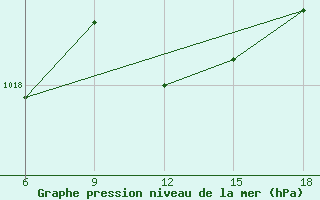 Courbe de la pression atmosphrique pour Kirklareli